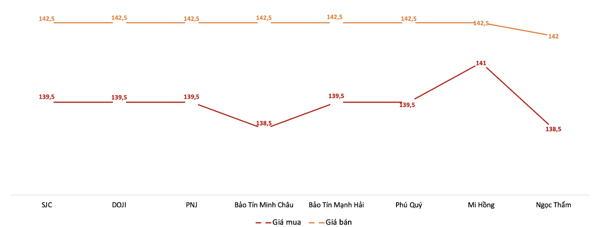 Giá mua, bán vàng miếng tại các doanh nghiệp trong phiên 29/9. Nguồn: VnEconomy tổng hợp từ bảng giá các doanh nghiệp.