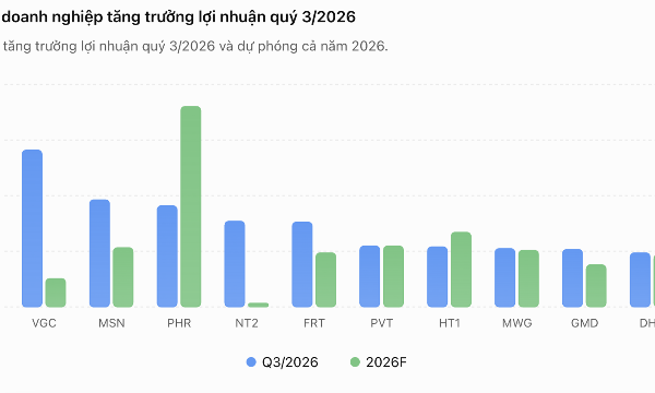 Dự báo top 10 doanh nghiệp lợi nhuận bùng nổ, tăng lên tới 183% trong quý 3/2026