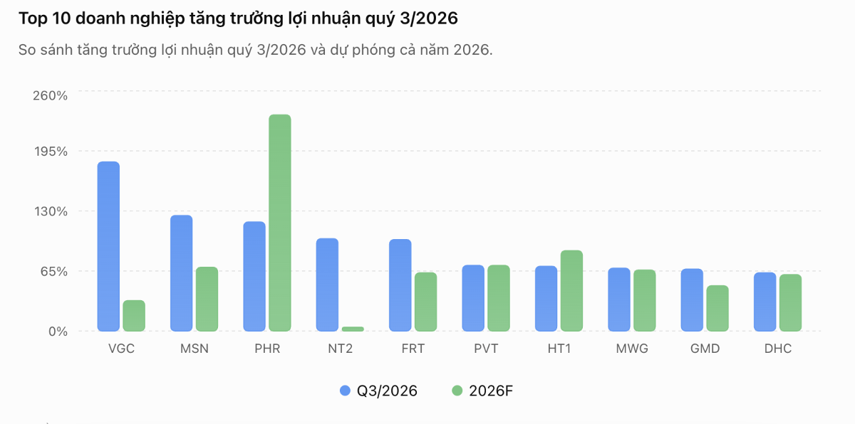 Dự báo top 10 doanh nghiệp lợi nhuận bùng nổ, tăng lên tới 183% trong quý 3/2026