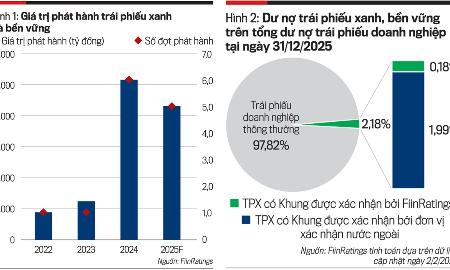 Trái phiếu xanh và bài toán cân đối cơ cấu nguồn vốn xanh
