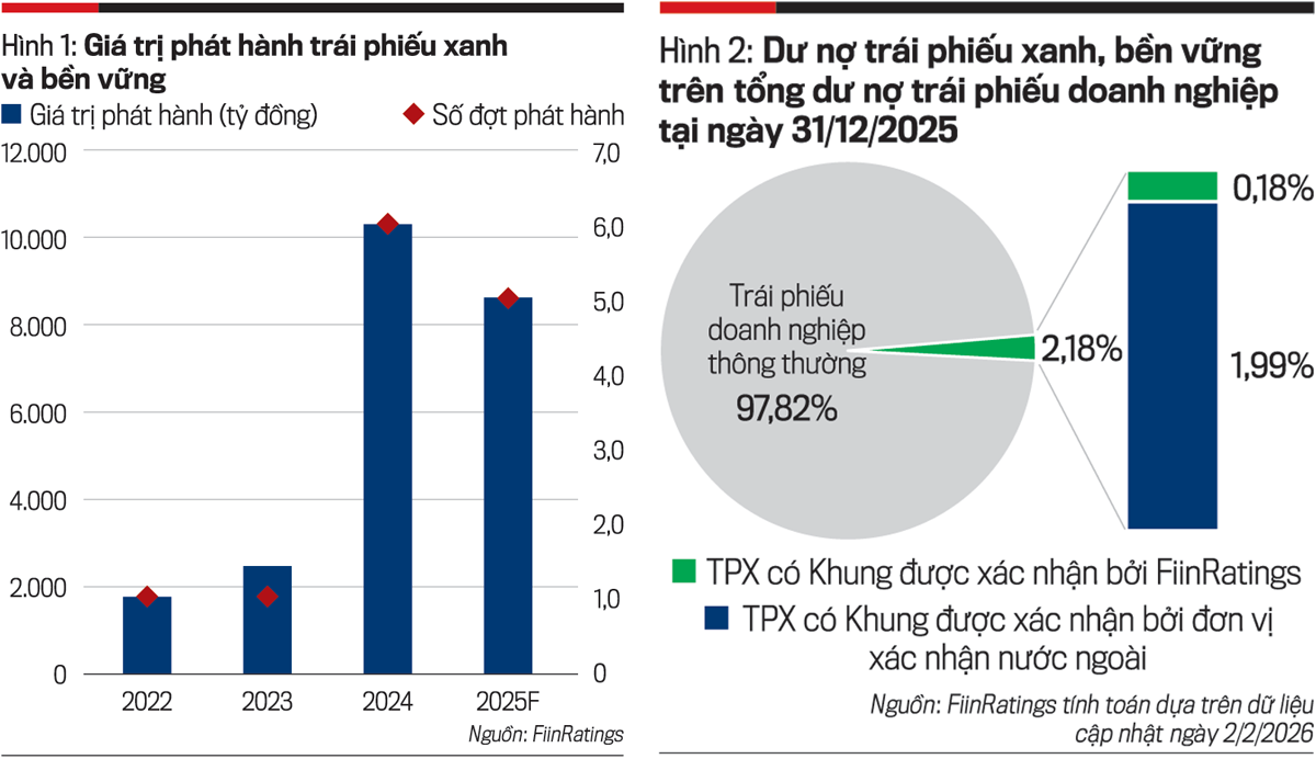 Trái phiếu xanh và bài toán cân đối cơ cấu nguồn vốn xanh
