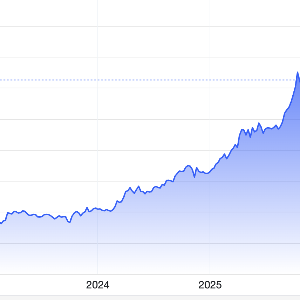 Diễn biến giá vàng thế giới 5 năm qua. Đơn vị: USD/oz - Nguồn: Trading Economics.