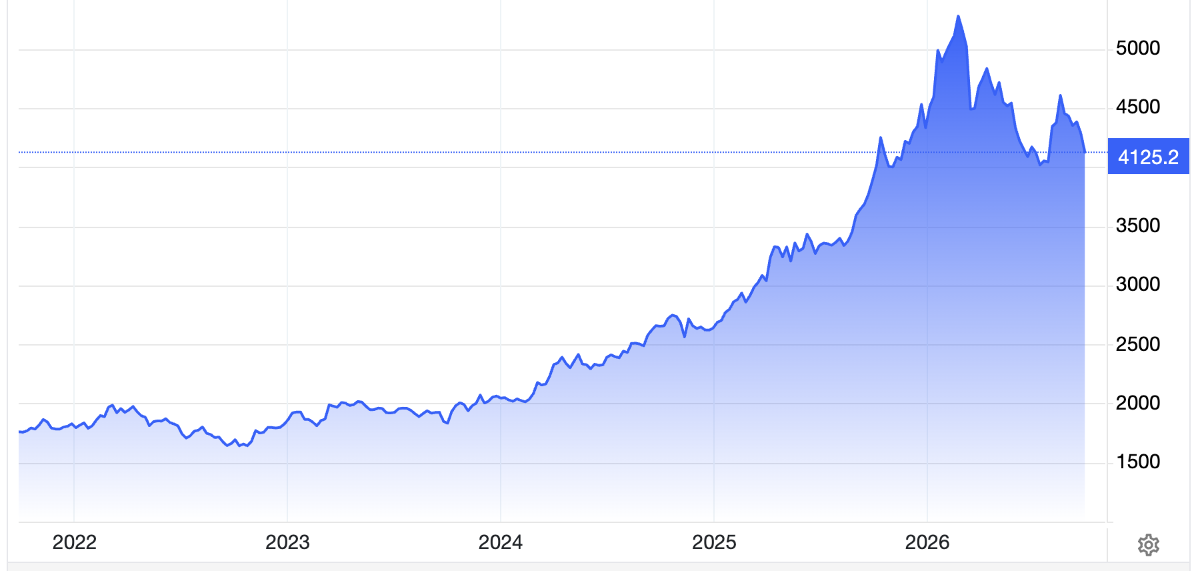 Diễn biến giá vàng thế giới 5 năm qua. Đơn vị: USD/oz - Nguồn: Trading Economics.