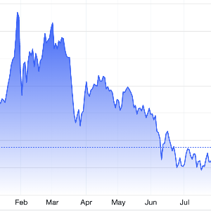 Diễn biến giá vàng thế giới trong 1 năm trở lại đây. Đơn vị: USD/oz - Nguồn: Trading Economics.