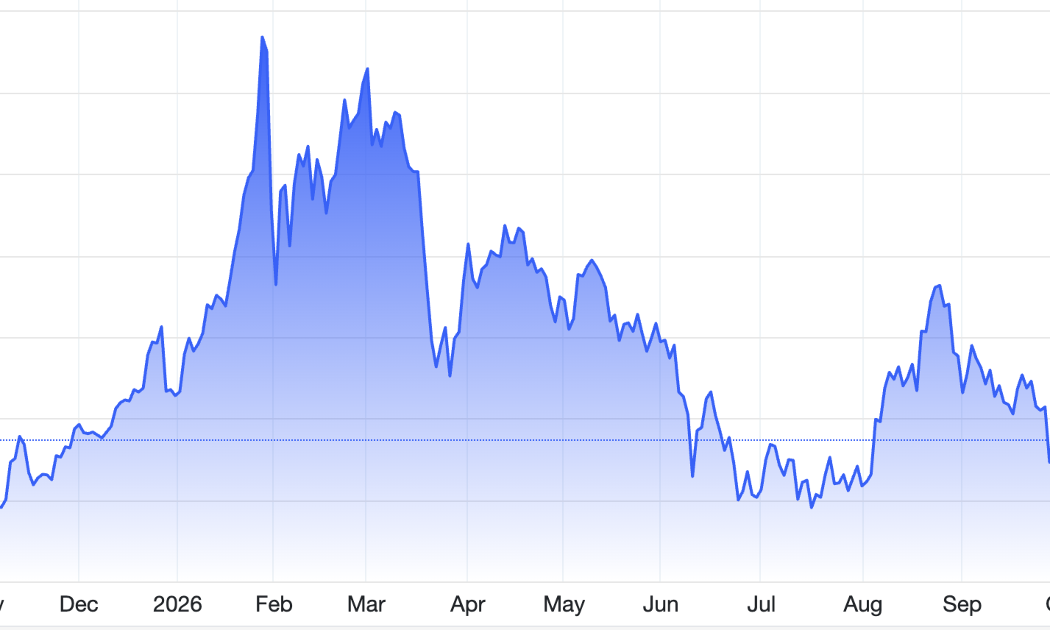 Diễn biến giá vàng thế giới trong 1 năm trở lại đây. Đơn vị: USD/oz - Nguồn: Trading Economics.