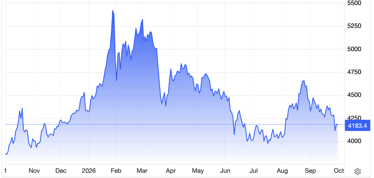 Diễn biến giá vàng thế giới trong 1 năm trở lại đây. Đơn vị: USD/oz - Nguồn: Trading Economics.