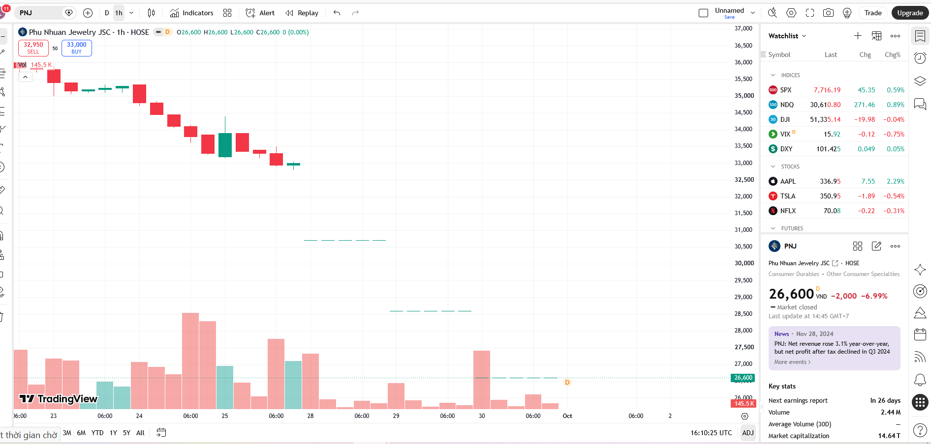 Sơ đồ giá cổ phiếu PNJ trên TradingView.