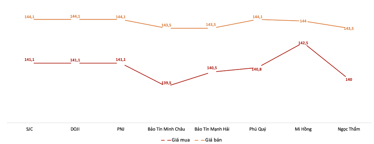 Giá mua, bán vàng miếng tại các doanh nghiệp trong phiên 29/9. Nguồn: VnEconomy tổng hợp từ bảng giá các doanh nghiệp.