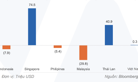Dòng tiền đổ mạnh vào thị trường Thái Lan và Singapore, Việt Nam hút ròng không đáng kể