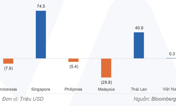 Dòng tiền đổ mạnh vào thị trường Thái Lan và Singapore, Việt Nam hút ròng không đáng kể