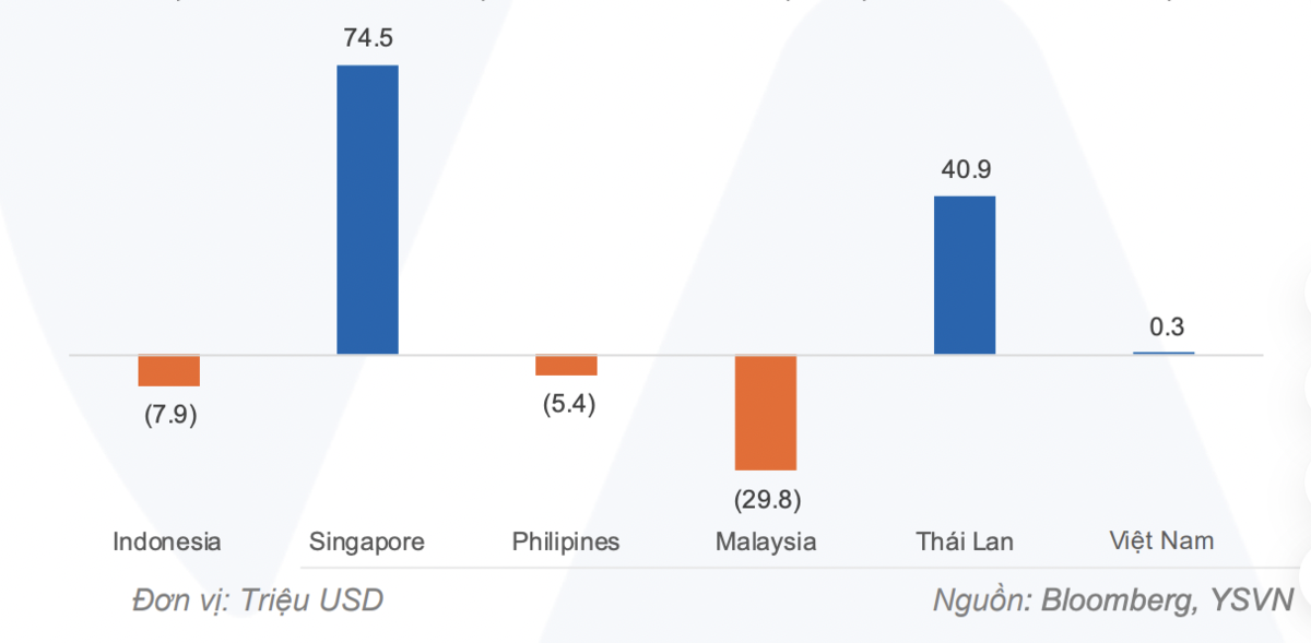 Dòng tiền đổ mạnh vào thị trường Thái Lan và Singapore, Việt Nam hút ròng không đáng kể