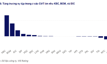 Tín dụng bất động sản khu công nghiệp tăng 32%