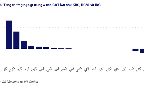 Tín dụng bất động sản khu công nghiệp tăng 32%