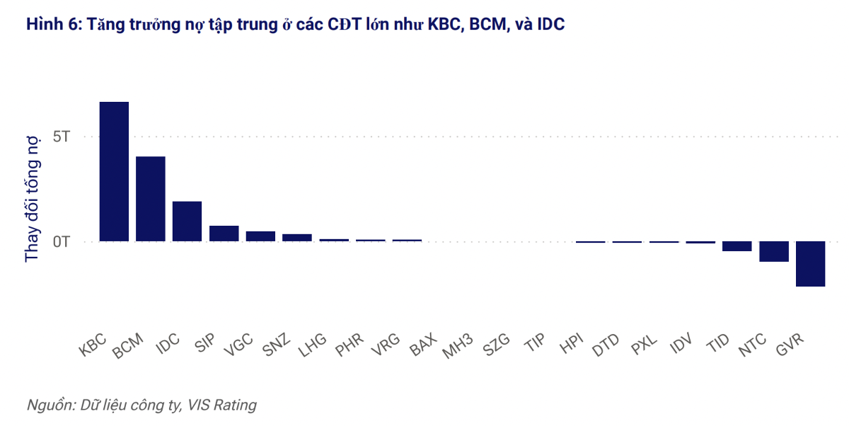 Tín dụng bất động sản khu công nghiệp tăng 32%