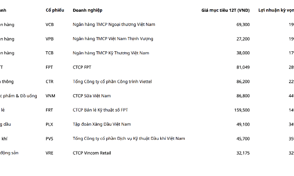 10 cổ phiếu đầu tư trung và dài hạn, tiềm năng tăng giá lên tới 44%
