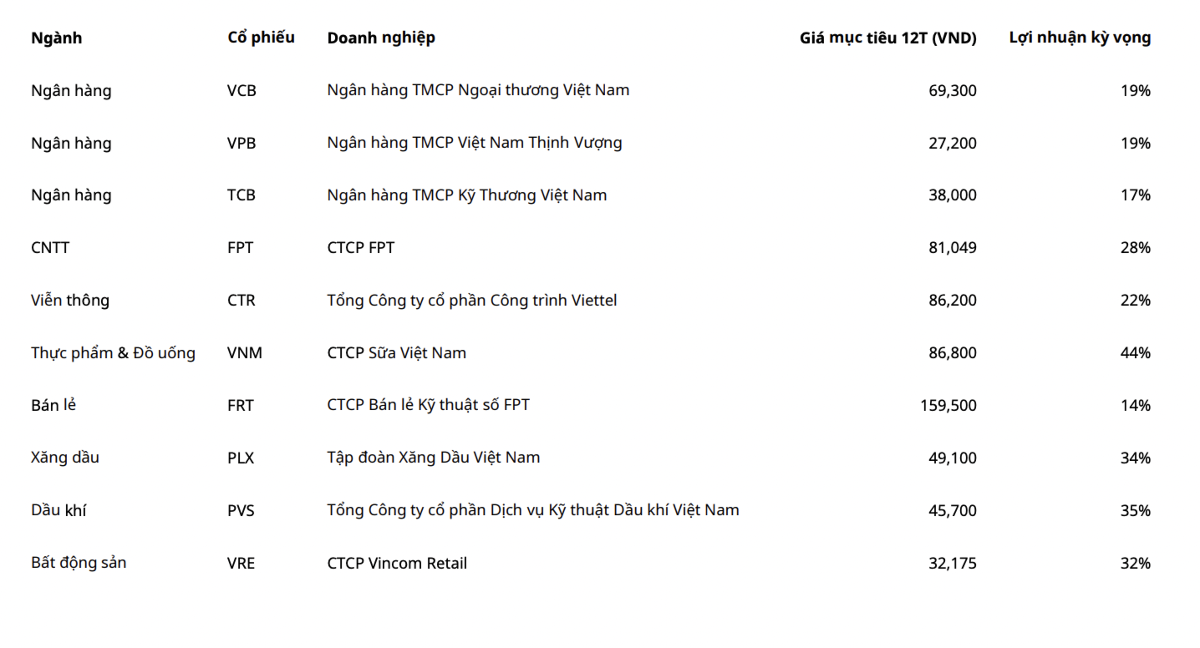 10 cổ phiếu đầu tư trung và dài hạn, tiềm năng tăng giá lên tới 44%