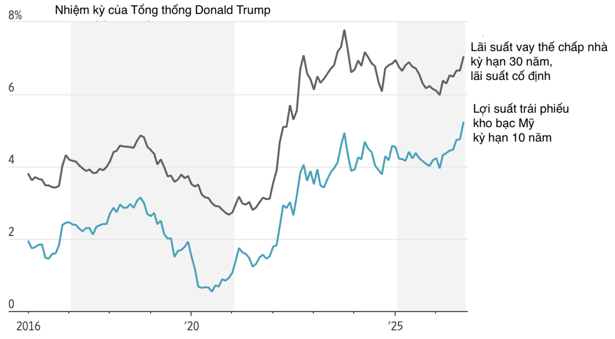 Nguồn: WSJ.