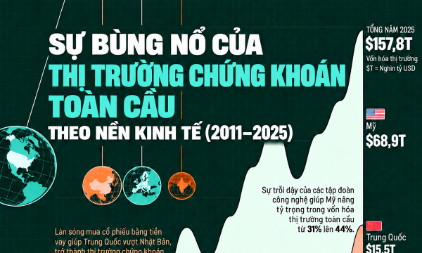 Sự bùng nổ của thị trường chứng khoán toàn cầu trong 15 năm qua