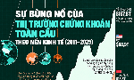 Sự bùng nổ của thị trường chứng khoán toàn cầu trong 15 năm qua