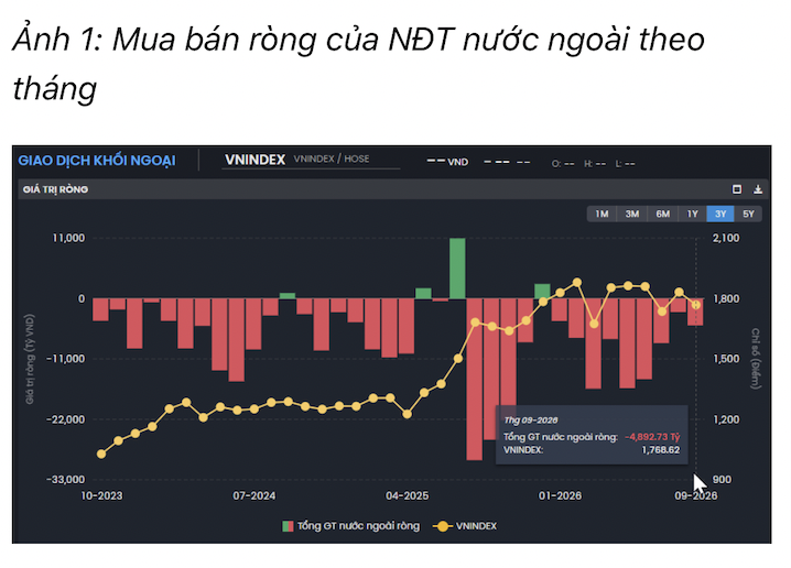 Khối ngoại bán ròng hơn 4.700 tỷ đồng trực tiếp qua khớp lệnh trong tháng 9