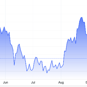 Diễn biến giá vàng thế giới 6 tháng qua. Đơn vị: USD/oz - Nguồn: Trading Economics.
