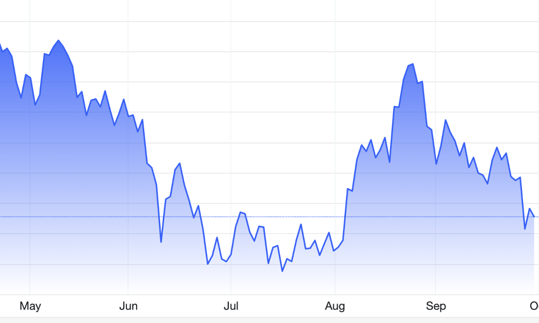 Diễn biến giá vàng thế giới 6 tháng qua. Đơn vị: USD/oz - Nguồn: Trading Economics.