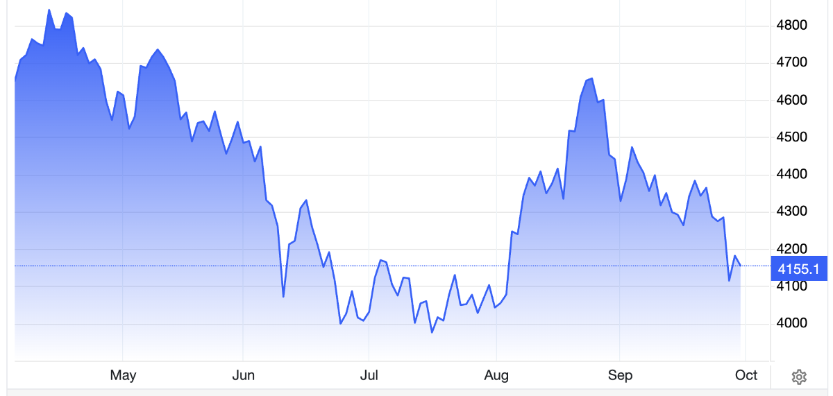 Diễn biến giá vàng thế giới 6 tháng qua. Đơn vị: USD/oz - Nguồn: Trading Economics.