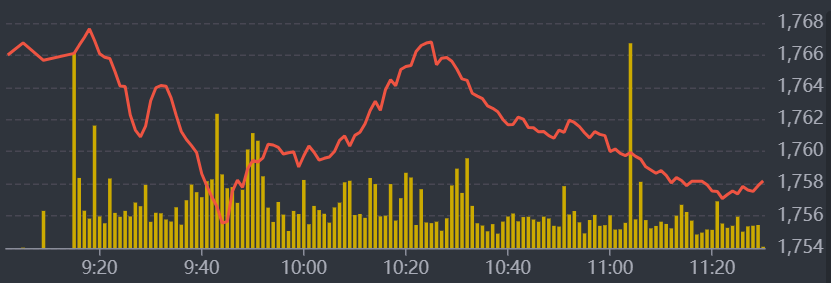 Diễn biến VN-Index sáng nay.