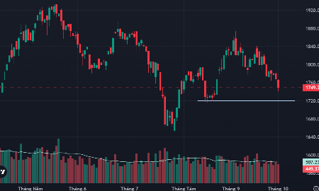 VN-Index đang tìm xuống vùng hỗ trợ thấp hơn quanh mốc 1920 điểm.