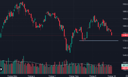 VN-Index đang tìm xuống vùng hỗ trợ thấp hơn quanh mốc 1920 điểm.