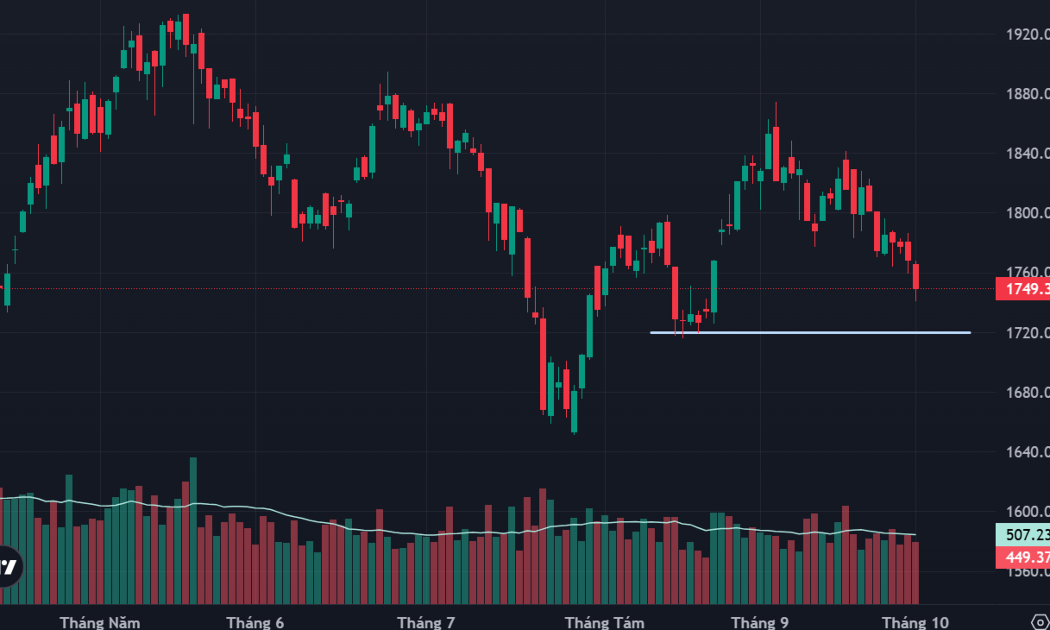VN-Index đang tìm xuống vùng hỗ trợ thấp hơn quanh mốc 1920 điểm.