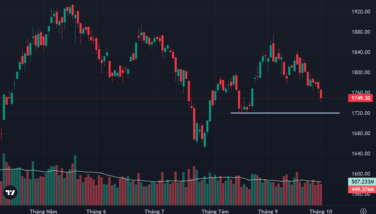 VN-Index đang tìm xuống vùng hỗ trợ thấp hơn quanh mốc 1920 điểm.