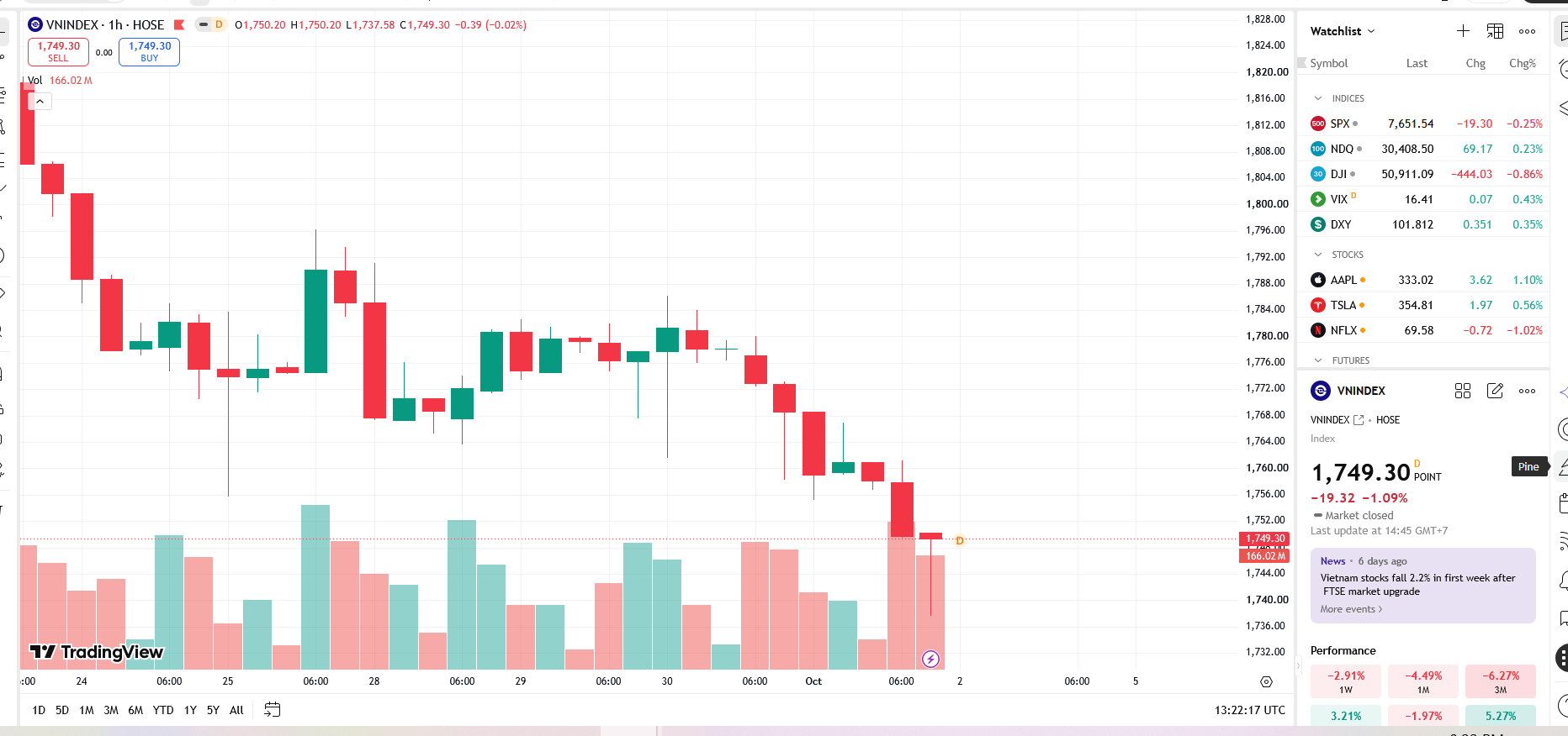 VN-Index thủng ngưỡng 1750 điểm, các công ty chứng khoán nói gì?