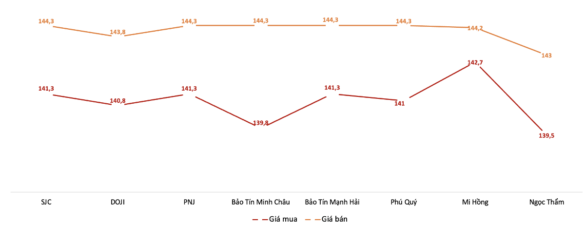 Giá mua, bán vàng miếng tại các doanh nghiệp trong phiên 1/10. Nguồn: VnEconomy tổng hợp từ bảng giá các doanh nghiệp.