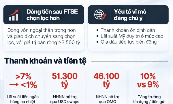 VinaCapital: Sau nâng hạng, tâm điểm thị trường quay về yếu tố cơ bản doanh nghiệp
