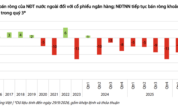 Khối ngoại bán ròng 37.500 tỷ đồng cổ phiếu ngân hàng từ đầu năm