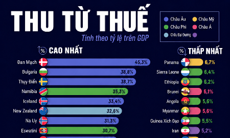 Những nền kinh tế thu thuế nhiều nhất và ít nhất