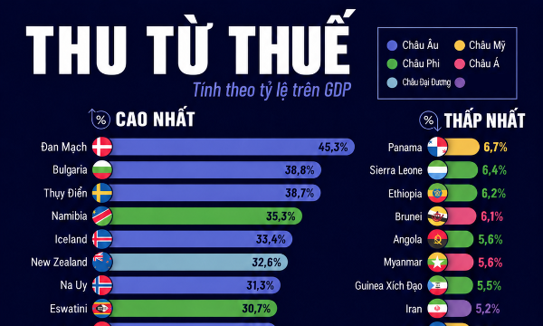 Những nền kinh tế thu thuế nhiều nhất và ít nhất