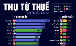 Những nền kinh tế thu thuế nhiều nhất và ít nhất