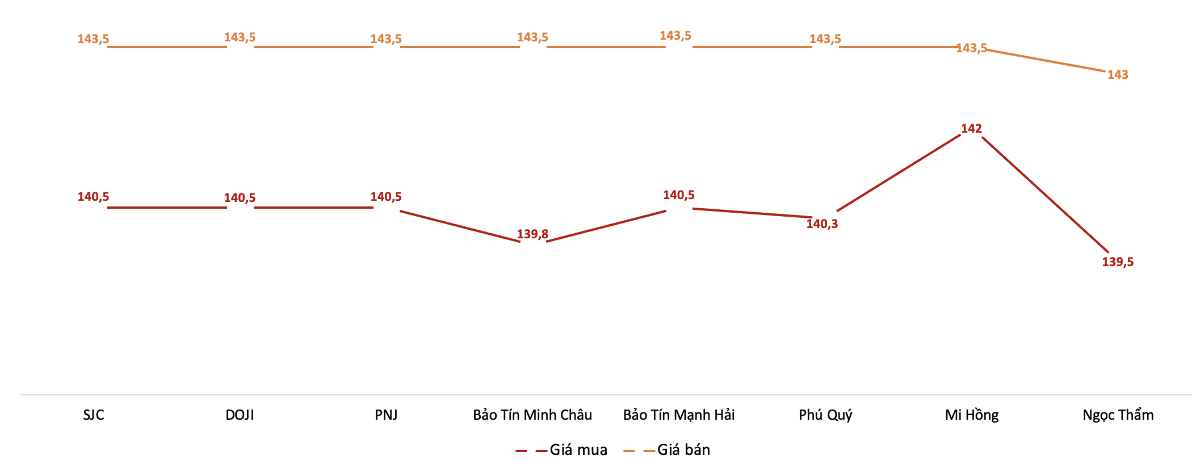Giá mua, bán vàng miếng tại các doanh nghiệp trong phiên 2/10. Nguồn: VnEconomy tổng hợp từ bảng giá các doanh nghiệp.
