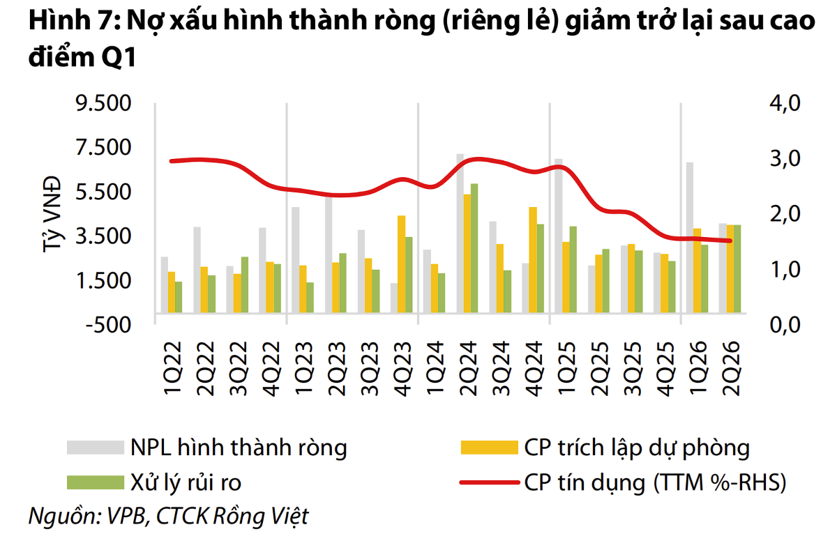 Nợ xấu hình thành ròng của VPBank giảm mạnh, trong khi ngân hàng duy trì trích lập cao. (Ảnh: VDSC).