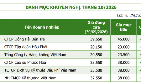 Chứng khoán tháng 10: Lãi suất vẫn là biến số, kết quả kinh doanh sẽ phân hóa cổ phiếu