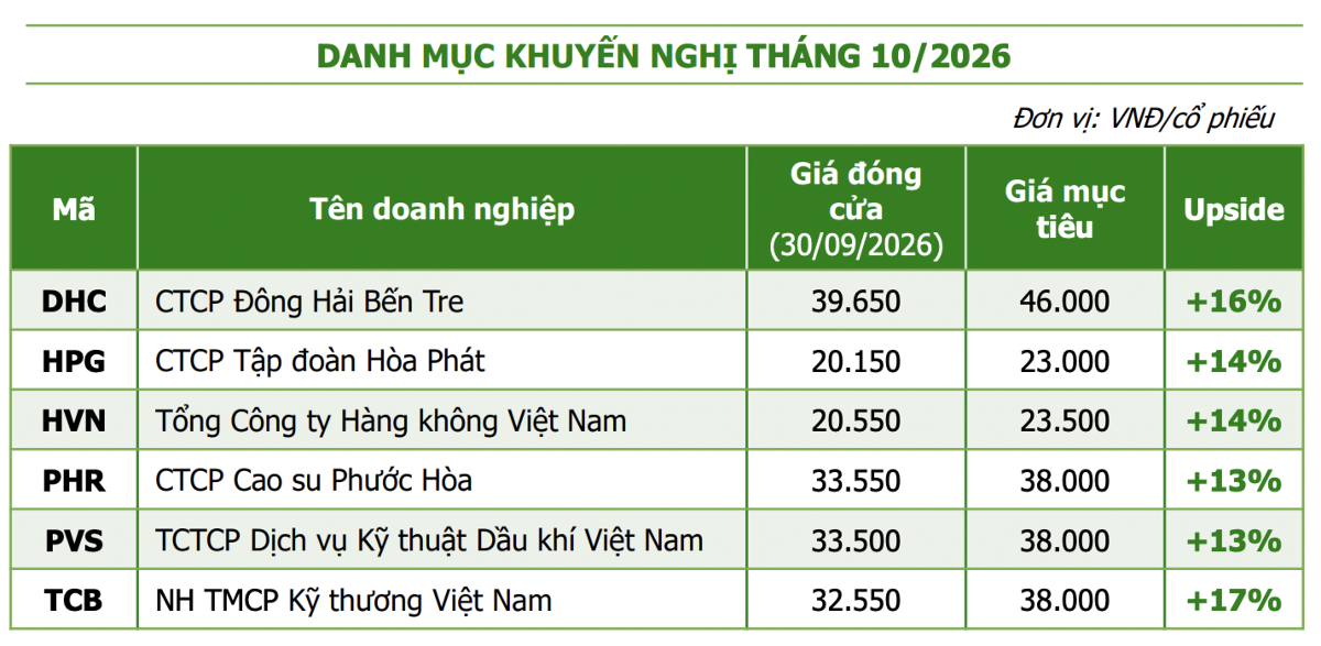 Chứng khoán tháng 10: Lãi suất vẫn là biến số, kết quả kinh doanh sẽ phân hóa cổ phiếu