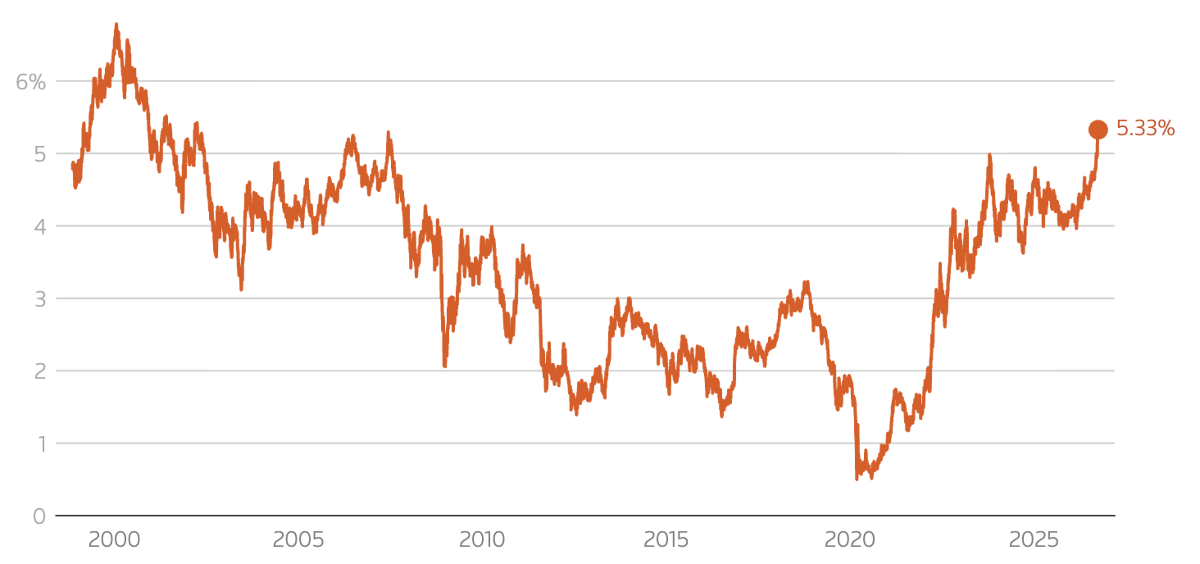 Lợi suất trái phiếu kho bạc Mỹ kỳ hạn 10 năm cao nhất từ năm 2002 - Nguồn: LSEG/Reuters.