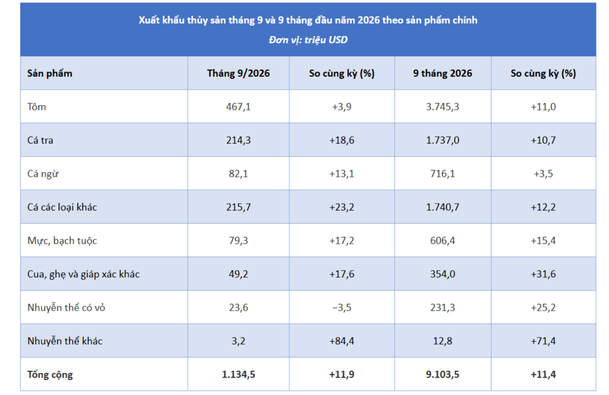 Xuất khẩu các mặt hàng thuỷ sản trong 9 tháng năm 2026. Nguồn: VASEP.