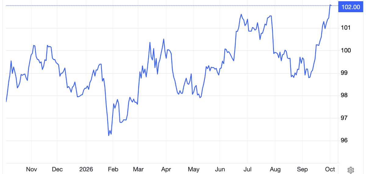 Diễn biến chỉ số Dollar Index trong 1 năm qua. Đơn vị: USD/oz - Nguồn: Trading Economics.
