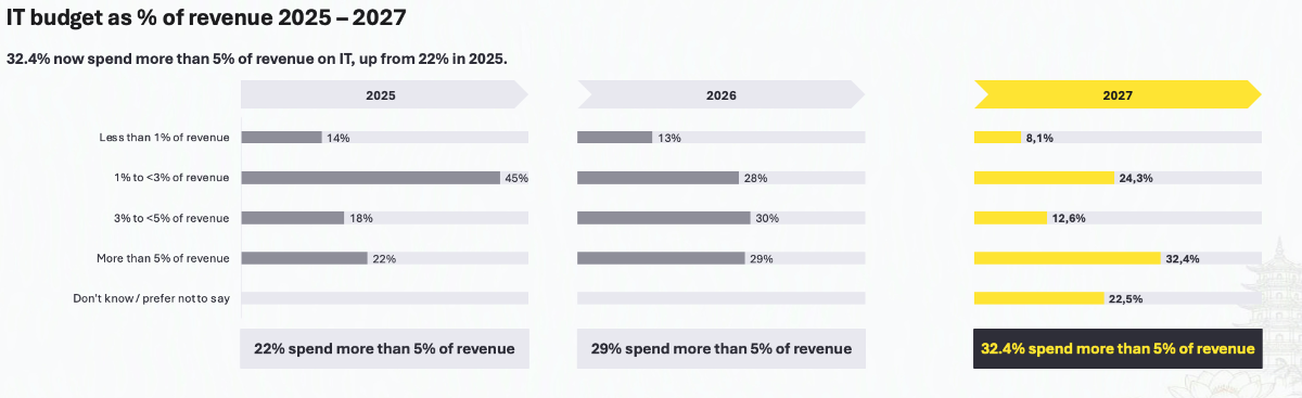 Khảo sát CIO Vietnam Survey về tỷ lệ đầu tư cho CNTT dựa trên doanh thu của doanh nghiệp từ 2025 và dự báo cho năm 2027. Ảnh: CIO Việt Nam