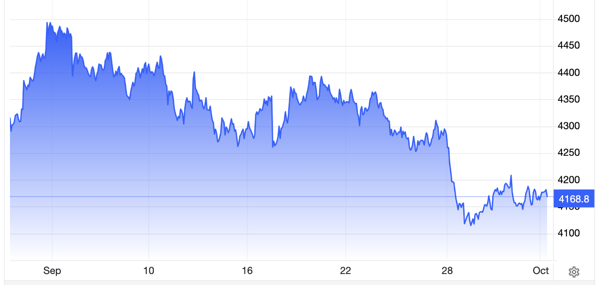 Diễn biến giá vàng thế giới 1 tháng qua. Đơn vị: USD/oz - Nguồn: Trading Economics.