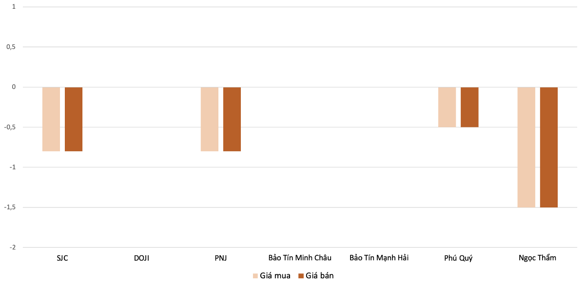 Biên độ điều chỉnh giảm giá vàng nhẫn trong phiên 2/10 so với 1/10 . Nguồn: VnEconomy tổng hợp và tính toán