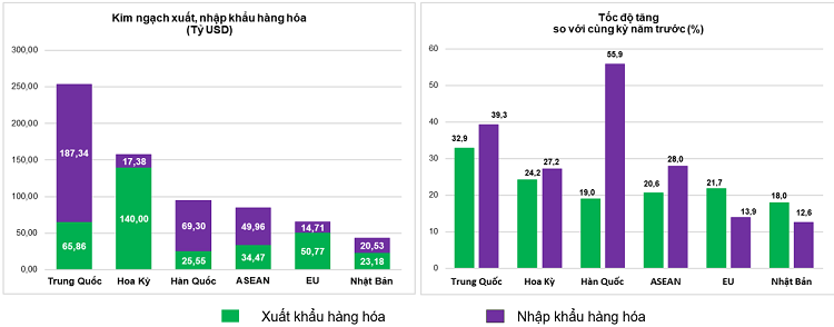 Thị trường xuất, nhập khẩu hàng hoá chủ yếu 9 tháng năm 2026. Nguồn: Cục Thống kê.